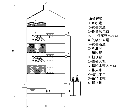 PP噴淋塔設備技術原理